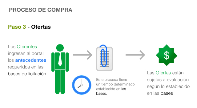 Proceso de compra. Paso 4